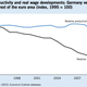 German ratio to euro zone wages productivity